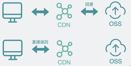 图解内容分发网络 cdn